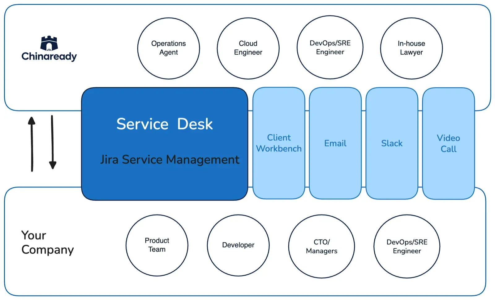 Bidirectional communication between Chinaready and your company — Service Desk as the primary channel, with Client Workbench, email, Slack, and video call as supporting channels.