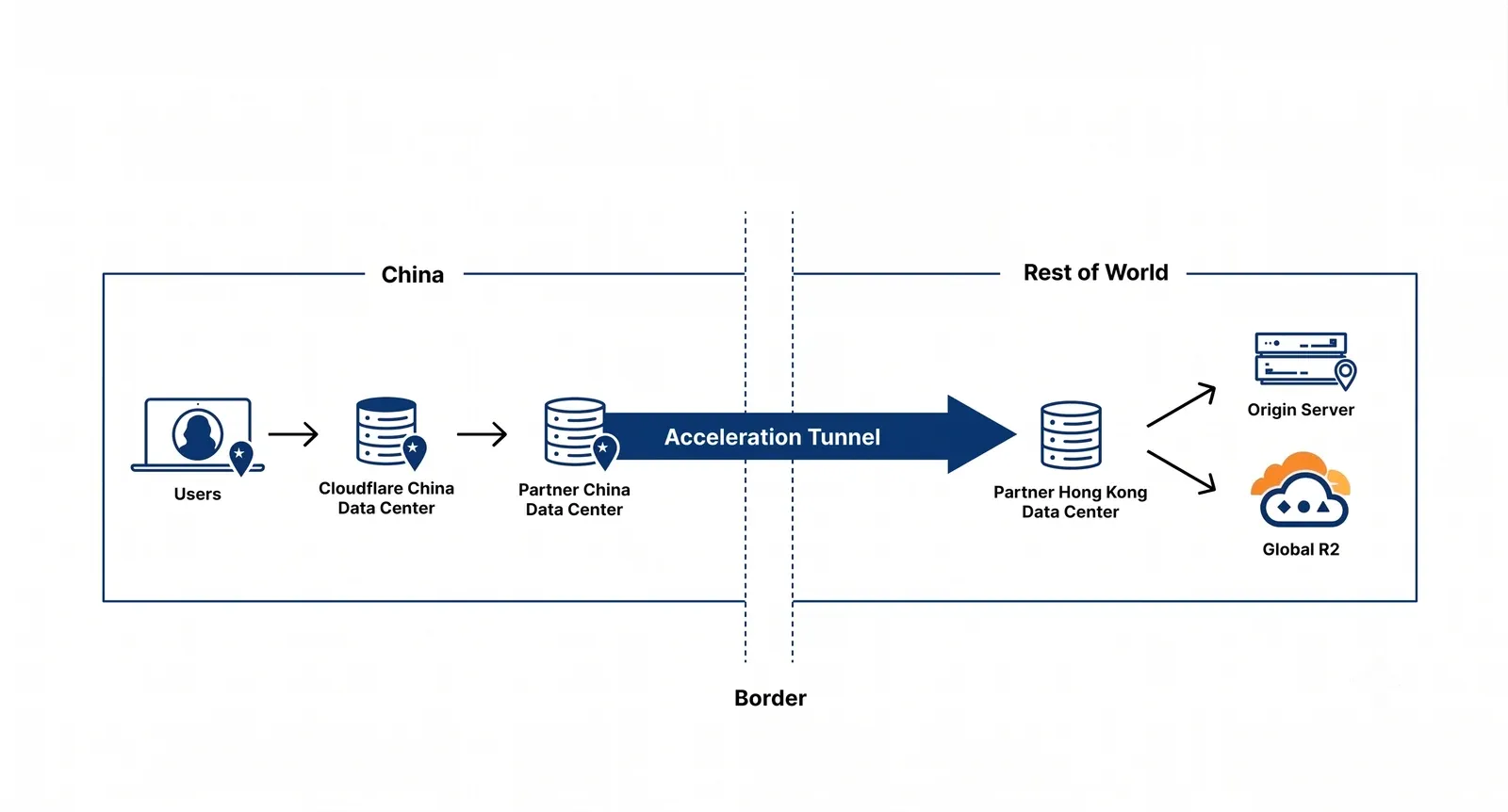 CDN Global Acceleration — dynamic content path from Mainland China users through in-China data centers, an acceleration tunnel across the border, and origin servers outside Mainland China.